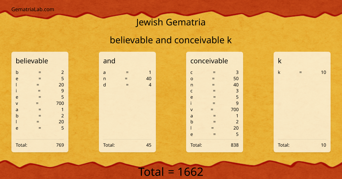 believable and conceivable k in jewish Gematria